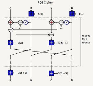 Algoritmi simetrici de criptare - RC6