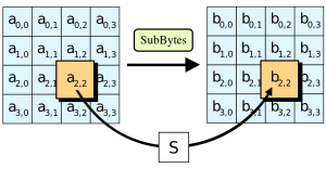 Algoritmii utilizati pentru criptarea datelor - AES - Advenced Encryptyon Standard