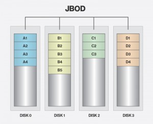 Configurari non-RAID ale hard disk-urilor - JBOD