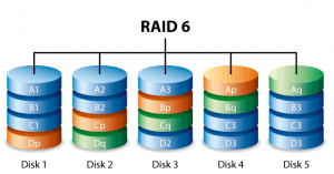 Configuratii RAID mai putin utilizate - RAID 6