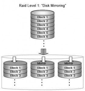 Configuratii de baza RAID - Mirroring