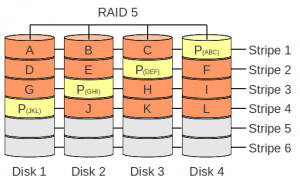 Configuratii speciale RAID - RAID 5