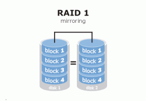 Configuratii uzuale RAID - RAID 1