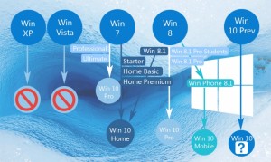 Cum se instaleaza sistemul de operare Windows 10