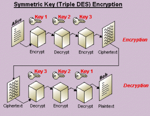 Despre criptografie si scopul acesteia - 3DES