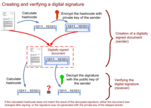Functionarea semnaturii digitale - crearea si verificarea semnaturii digitale