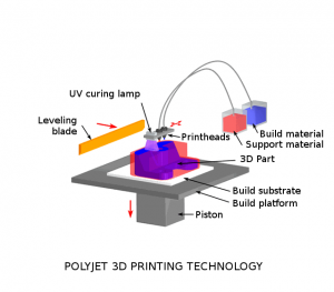 Imprimare 3D