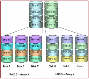 Matrici diferite pentru utilizari diferite – RAID 50 si RAID 53
