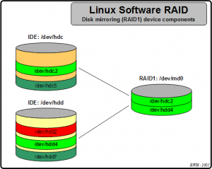 Realizarea matricii RAID in Linux