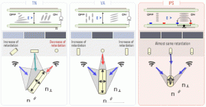 Tehnologii de realizare a ecranelor LCD - Comparatie TN-AV-IPS